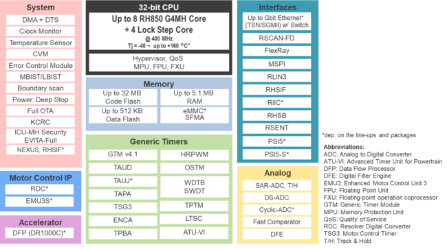 RH850 U2B block diagram