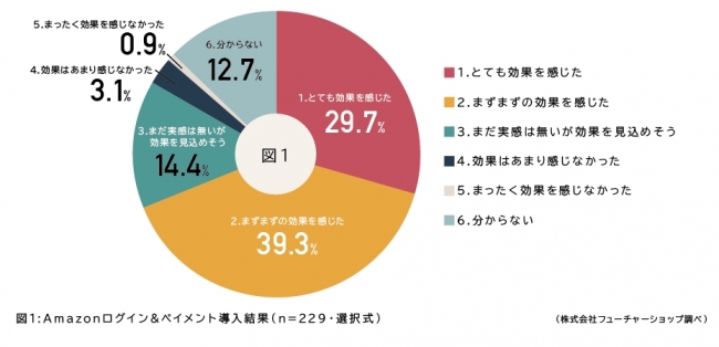 図1.Amazonログイン&ペイメント導入結果（n=229・選択式）