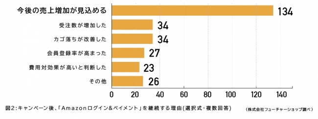 図2キャンペーン後、「Amazonログイン&ペイメント」を継続する理由(選択式、複数回答)