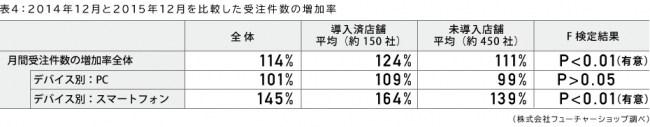 表4 2014年12月と2015年12月を比較した受注件数の増加率