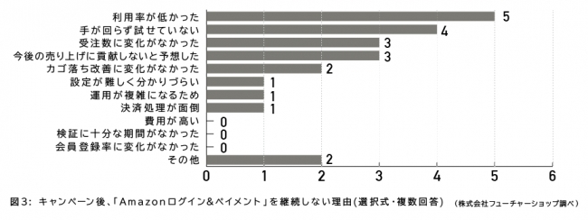 図3 キャンペーン後、「Amazonログイン&ペイメント」を継続しない理由(選択式、複数回答)