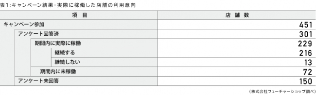 表1 キャンペーン結果・実際に稼働した店舗の利用意向