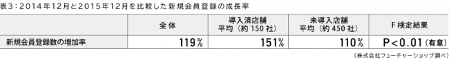 表3 2014年12月と2015年12月を比較した新規会員登録の成長率