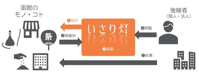 サービスの概念図