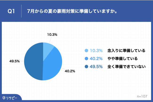 Q1.7月からの夏の豪雨対策に準備していますか。