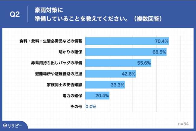 Q2.Q1で「念入りに準備している」「やや準備している」と回答した方にお聞きします。豪雨対策に準備していることを教えてください。（複数回答）