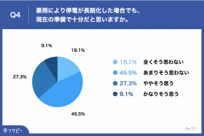 Q4.Q2で「電力の確保」と回答した方にお聞きします。豪雨により停電が長期化した場合でも、現在の準備で十分だと思いますか。