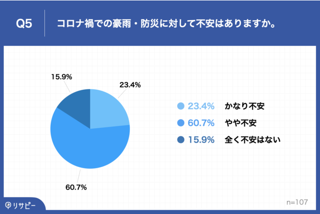 Q5.コロナ禍での豪雨・防災に対して不安はありますか