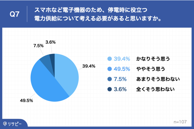 Q7.スマホなど電子機器のため、停電時に役立つ電力供給について考える必要があると思いますか。