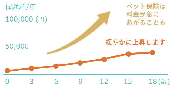 生涯保険料