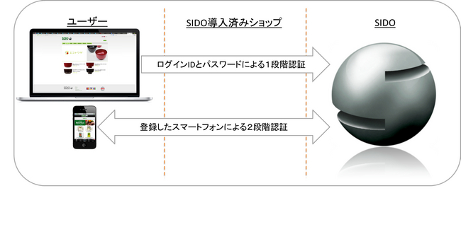 SIDO オンライン決済のイメージ