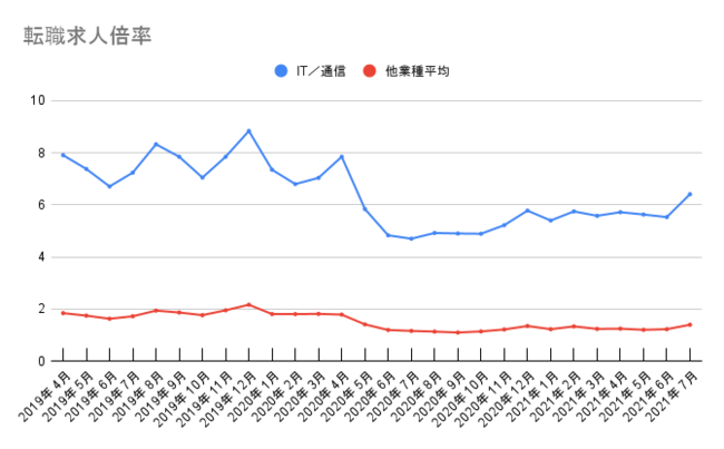 doda「転職求人倍率レポート」より