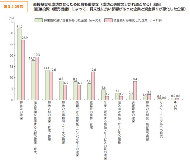 資料：中小企業庁委託「中小企業の海外展開の実態把握にかかるアンケート調査」（2013 年 12 月、損保ジャパン日本興亜リスクマネジメント（株））