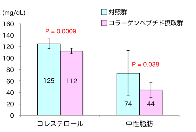 図1：コラーゲンペプチド摂取による血中脂質の低下