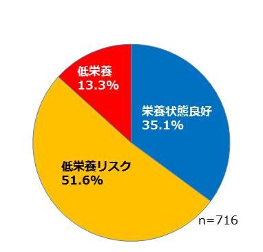 在宅介護を受ける高齢者の栄養状態