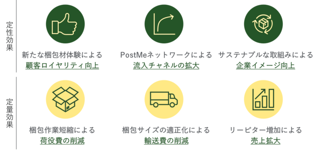 PostMe導入によるEC事業者のベネフィット