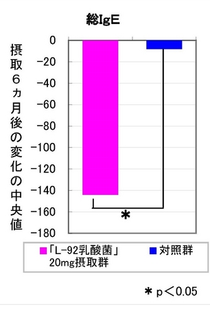 図2．血中マーカー（総IgE）の変化