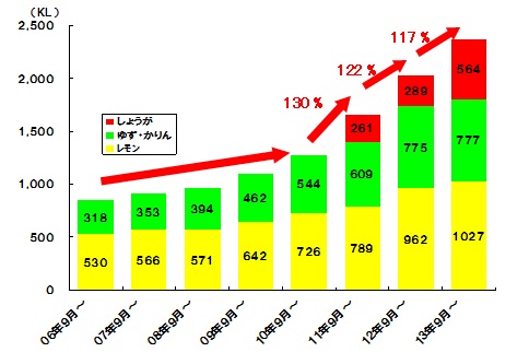 「ほっとレモン」＜希釈用＞ 「ほっとゆず・かりん」＜希釈用＞「ほっとしょうが」＜希釈用＞の出荷量（原液ベース） ＜販売期間：各年9月～3月＞　 ※11年、12年のしょうがは「しょうが湯」＜希釈用＞の出荷実績