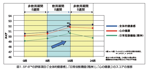 図１．SF-8™の評価項目（「全体的健康感」、「日常役割機能（精神）」、「心の健康」）のスコアの推移