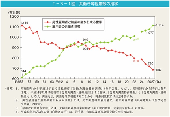 ※総務庁発表資料：「労働力調査特別調査」「労働力調査」より