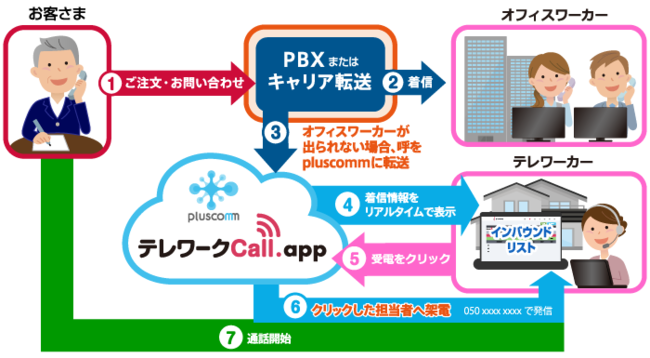 （図３）『テレワークCall.app』運用イメージ