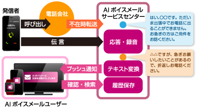 （図4）『AIボイスメール』動作イメージ