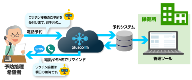 （図６）ワクチン接種自動予約支援システム 運用イメージ