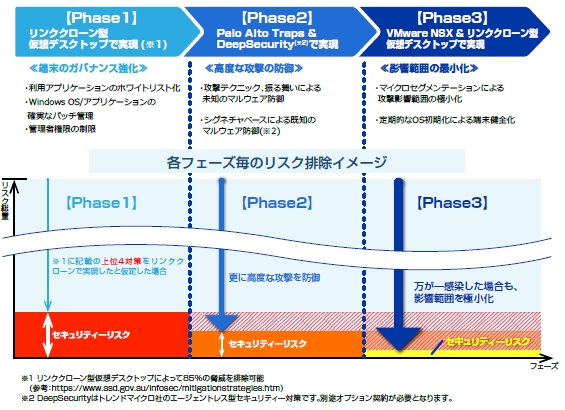 図１マネージドセキュアプラン導入後のセキュリティーリスクの逓減イメージ