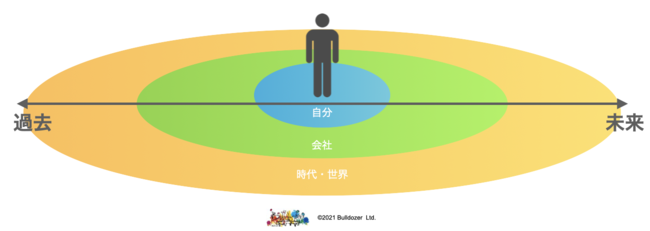 アート思考と自分ゴト化の範囲の説明図