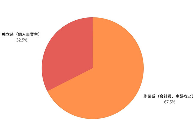 独立系 副業系