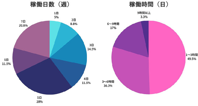 フリーランスの稼働日数と稼働時間