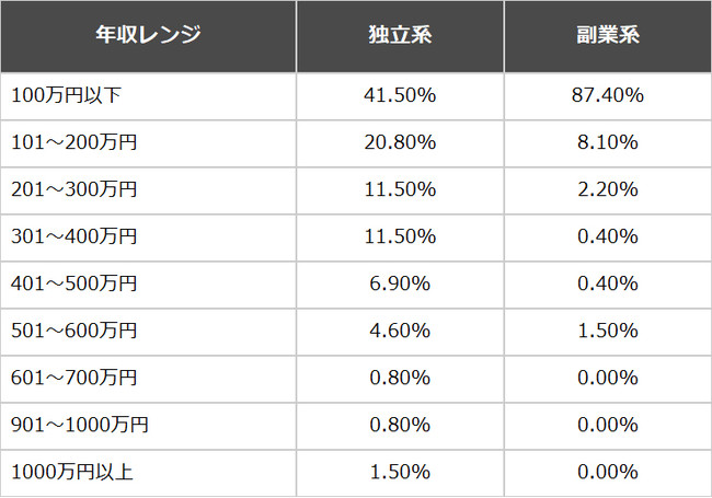 フリーランスの年収