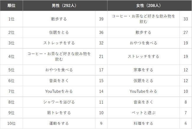 男女別ランキング