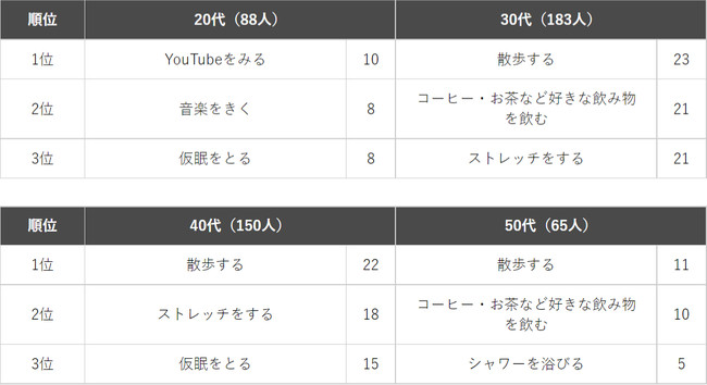 年代別ランキング