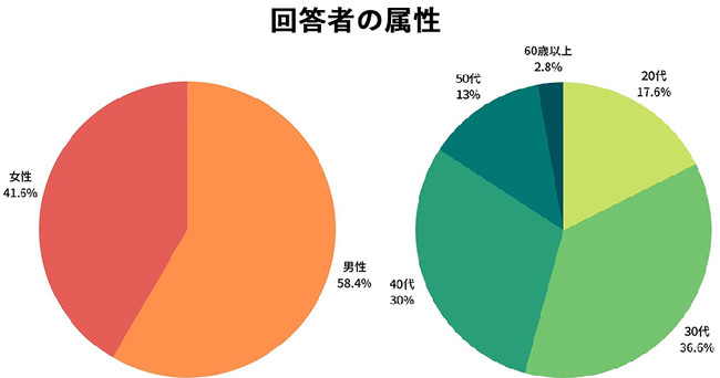 回答者の属性