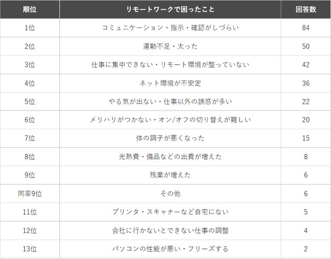 リモートワークで困ったことランキング