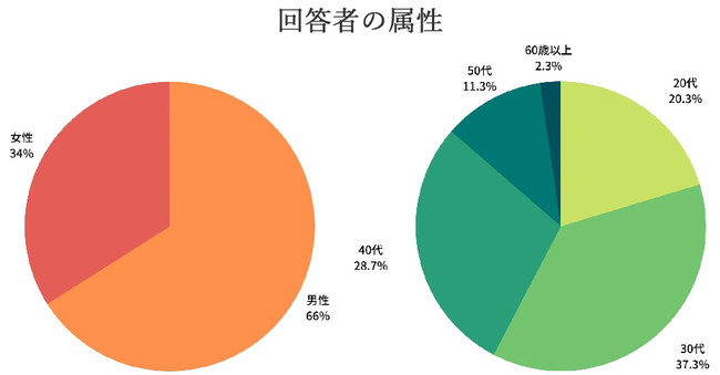 回答者の属性