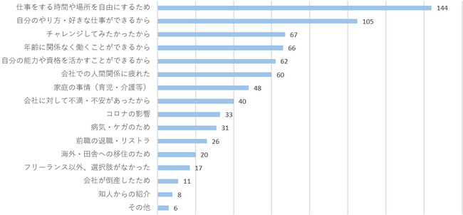 フリーランスになったきっかけ