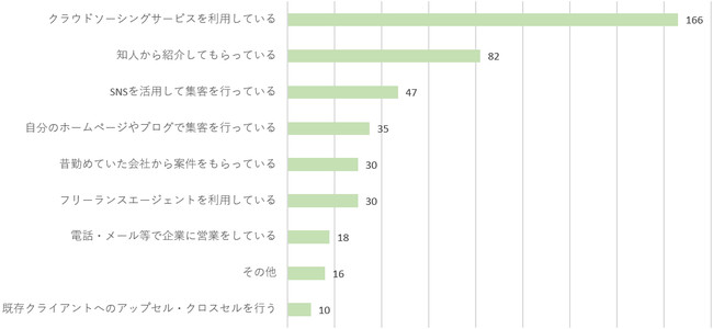 仕事を獲得するために行っている方法