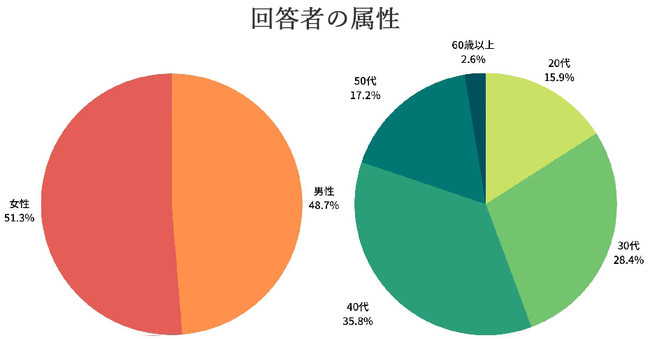 回答者の属性