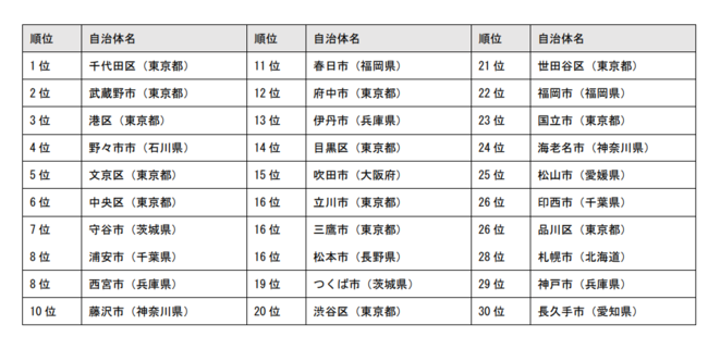 表1●「シティブランド・ランキング　―住みよい街2021―」