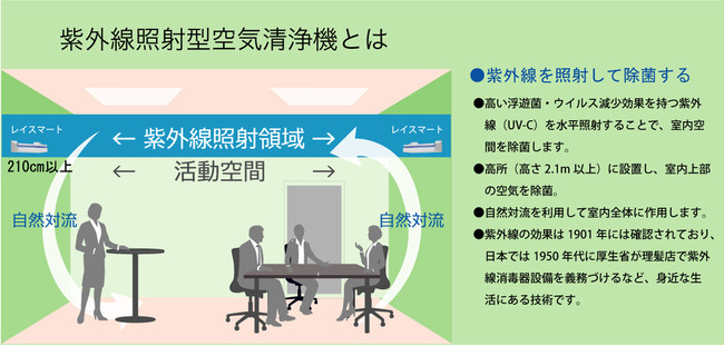 紫外線照射型空気清浄機の特徴