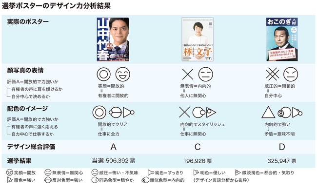 選挙ポスターのデザイン力分析結果