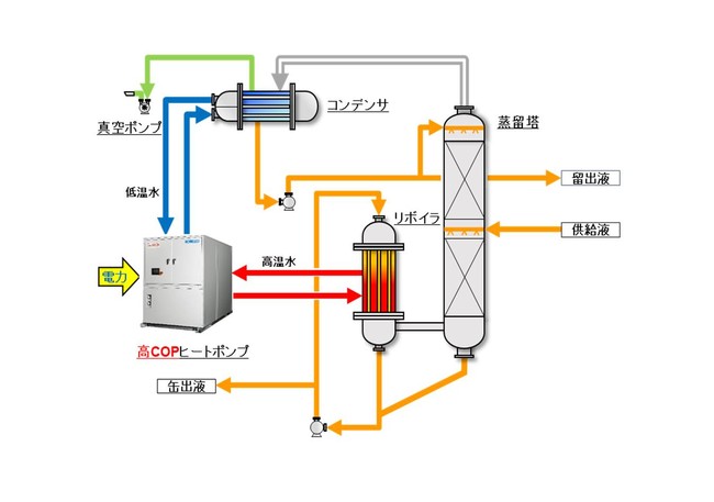 図1．省エネ型ヒートポンプ式蒸留装置