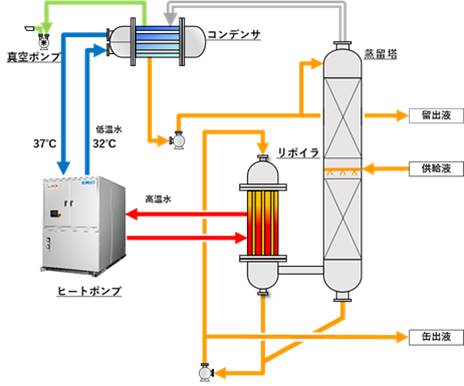 図２　ヒートポンプ式蒸留装置のフロー