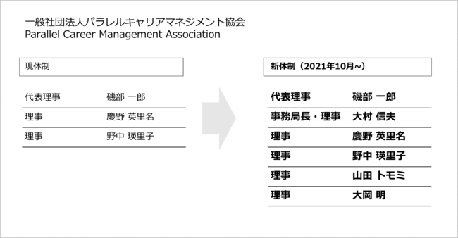 パラレルキャリアマネジメント協会新旧理事体制図