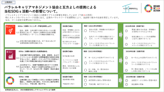 今提携による合同会社五方よしのSDGsアクションへの影響