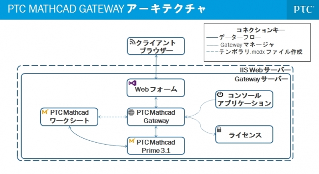 PTC Mathcad Gateway アーキテクチャ