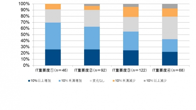 図1：3年前との売上比較