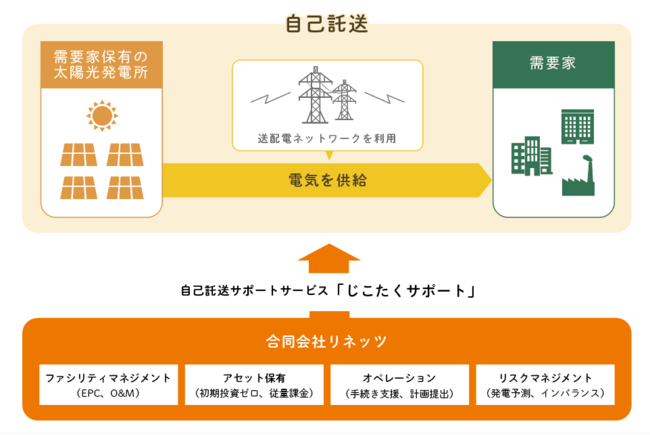 「じこたくサポート」スキーム図